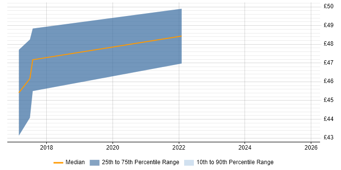 Contractor hourly rate distribution trend for Senior Manager job vacancies in Barrow-in-Furness
