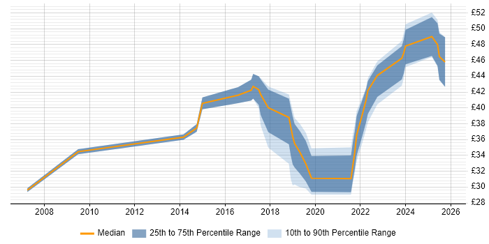 Contractor hourly rate distribution trend for Senior job vacancies in Barrow-in-Furness