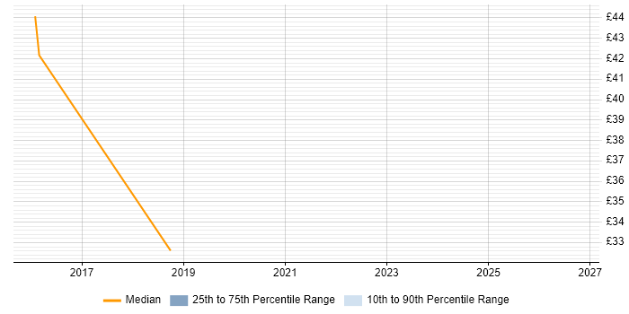 Contractor hourly rate distribution trend for jobs in Barrow-in-Furness citing Service Delivery