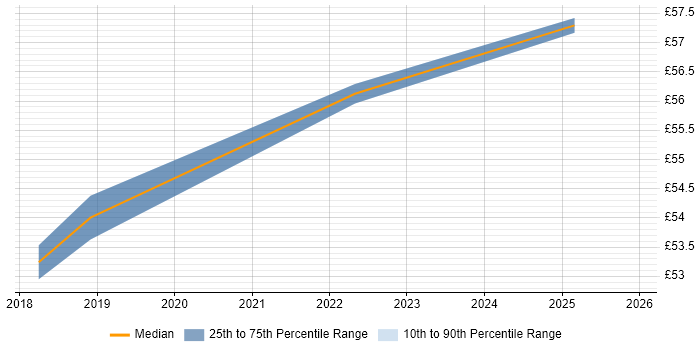 Contractor hourly rate distribution trend for jobs in Barrow-in-Furness citing Siemens