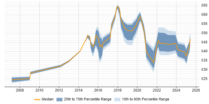Contractor hourly rate distribution trend for jobs in Barrow-in-Furness citing Social Skills Contractor hourly rate distribution trend for jobs in Barrow-in-Furness citing Social Skills