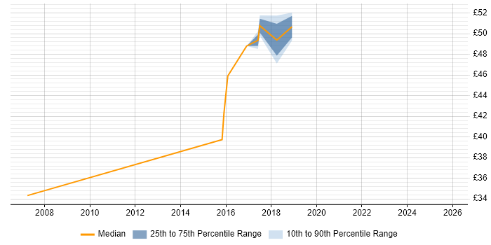 Contractor hourly rate distribution trend for jobs in Barrow-in-Furness citing Software Testing