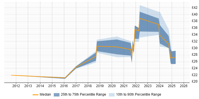Contractor hourly rate distribution trend for jobs in Barrow-in-Furness citing Spreadsheet