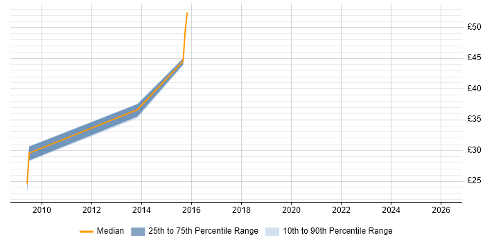 Contractor hourly rate distribution trend for jobs in Barrow-in-Furness citing SQL Server