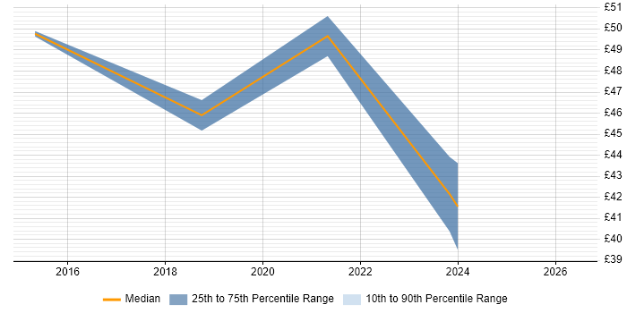 Contractor hourly rate distribution trend for jobs in Barrow-in-Furness citing Stakeholder Engagement
