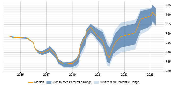 Contractor hourly rate distribution trend for jobs in Barrow-in-Furness citing Stakeholder Management
