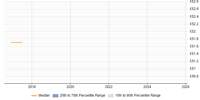 Contractor hourly rate distribution trend for jobs in Barrow-in-Furness citing TCP/IP