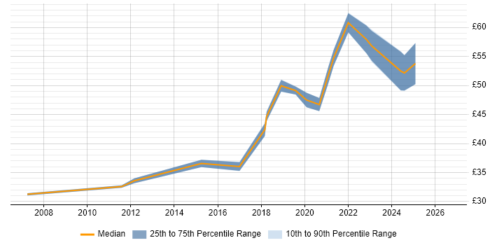 Contractor hourly rate distribution trend for jobs in Barrow-in-Furness citing Validation
