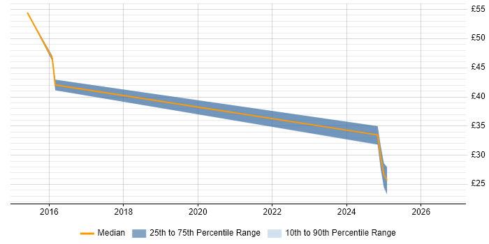 Contractor hourly rate distribution trend for jobs in Barrow-in-Furness citing Visualisation