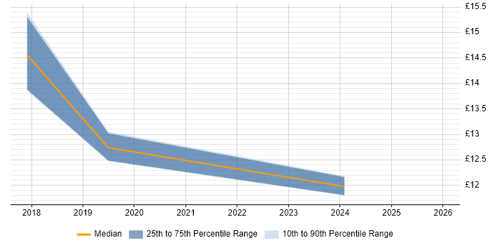 Contractor hourly rate distribution trend for jobs in Barrow-in-Furness citing Windows 10