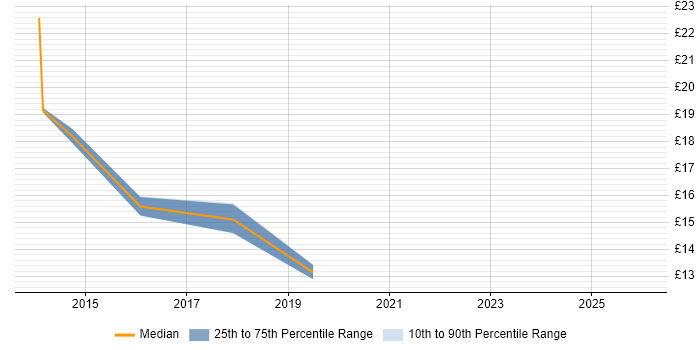 Contractor hourly rate distribution trend for jobs in Barrow-in-Furness citing Windows 7