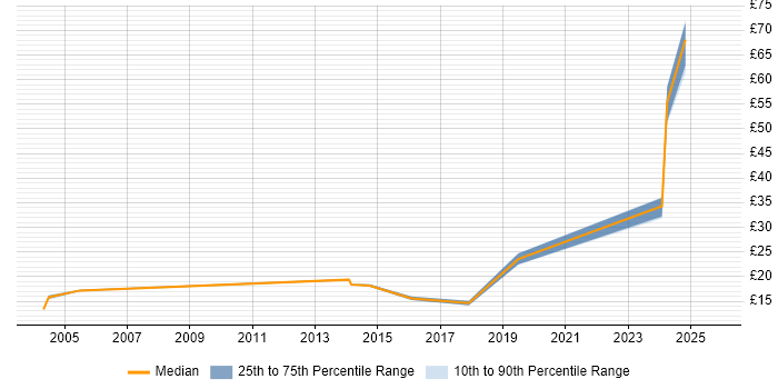 Contractor hourly rate distribution trend for jobs in Barrow-in-Furness citing Windows Contractor hourly rate distribution trend for jobs in Barrow-in-Furness citing Windows