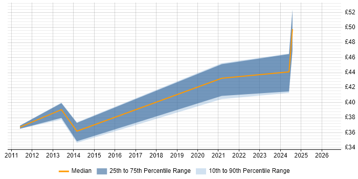 Contractor hourly rate distribution trend for jobs in Barrow-in-Furness citing Wireless