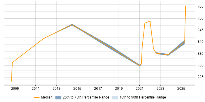 Contractor hourly rate distribution trend for jobs in Cumbria citing BPSS Clearance Contractor hourly rate distribution trend for jobs in Cumbria citing BPSS Clearance