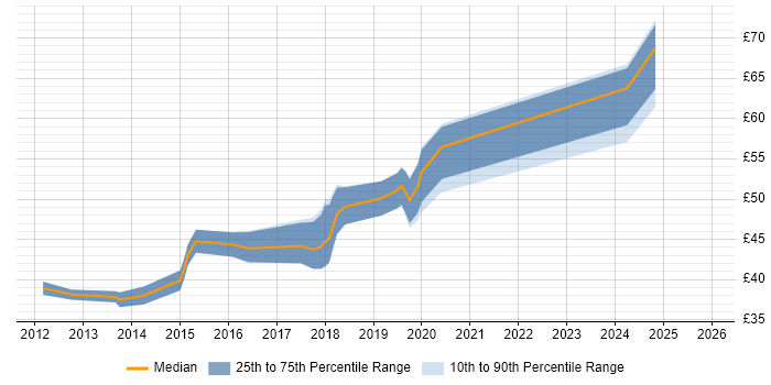 Contractor hourly rate distribution trend for jobs in Cumbria citing Business Analysis