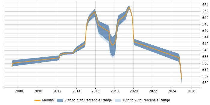 Contractor hourly rate distribution trend for Business Analyst job vacancies in Cumbria