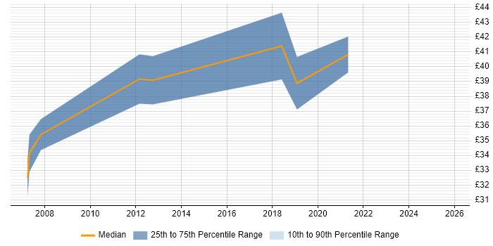 Contractor hourly rate distribution trend for jobs in Cumbria citing Business Case