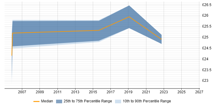 Contractor hourly rate distribution trend for jobs in Cumbria citing CAD