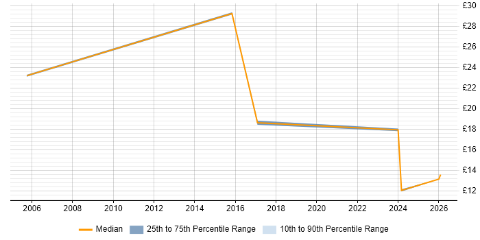 Contractor hourly rate distribution trend for Administrator job vacancies in Carlisle