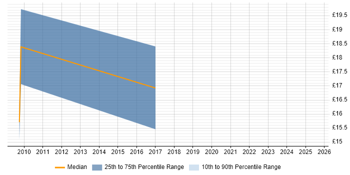 Contractor hourly rate distribution trend for jobs in Carlisle citing Analytical Skills