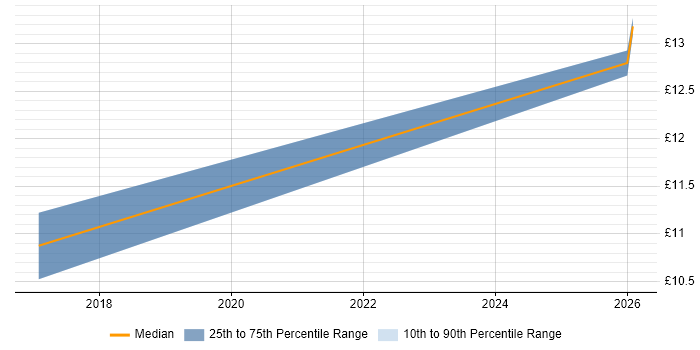 Contractor hourly rate distribution trend for Data Administrator job vacancies in Carlisle