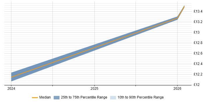 Contractor hourly rate distribution trend for jobs in Carlisle citing Data Entry