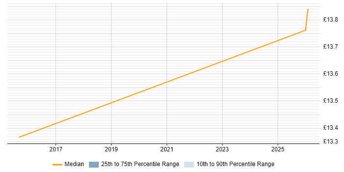 Contractor hourly rate distribution trend for jobs in Carlisle citing Data Migration
