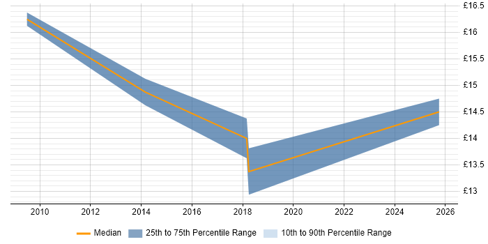 Contractor hourly rate distribution trend for Desktop Support Engineer job vacancies in Carlisle