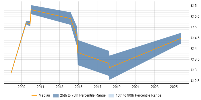 Contractor hourly rate distribution trend for Desktop Support job vacancies in Carlisle