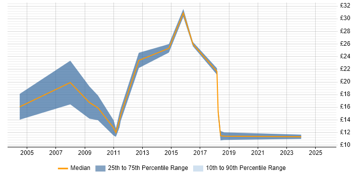 Contractor hourly rate distribution trend for jobs in Carlisle citing Microsoft