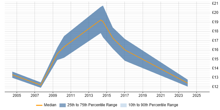 Contractor hourly rate distribution trend for jobs in Carlisle citing Social Skills