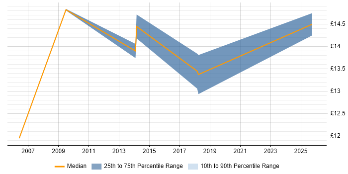 Contractor hourly rate distribution trend for Support Engineer job vacancies in Carlisle