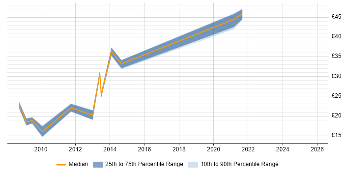 Contractor hourly rate distribution trend for jobs in Cumbria citing CCNA