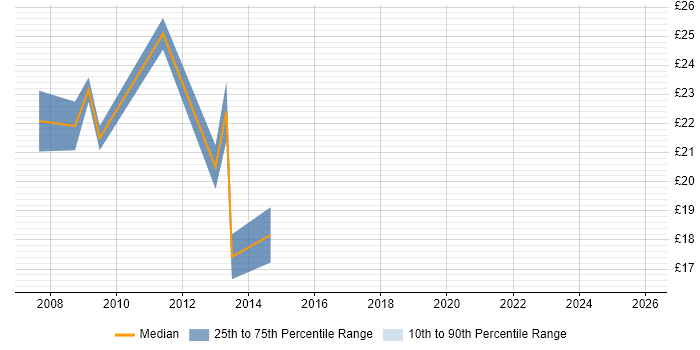 Contractor hourly rate distribution trend for jobs in Cumbria citing CCNP