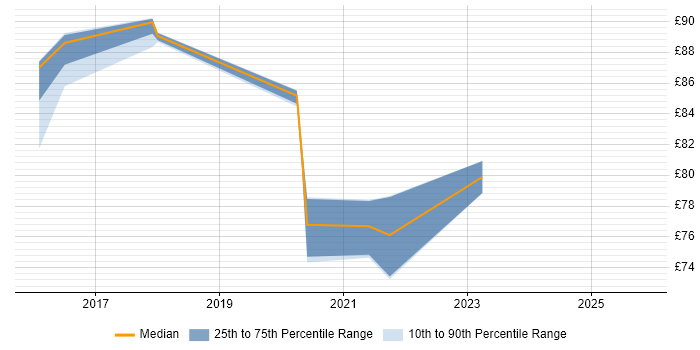 Contractor hourly rate distribution trend for jobs in Cumbria citing CESG Certified Professional