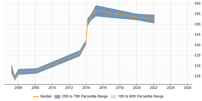 Contractor hourly rate distribution trend for jobs in Cumbria citing Change Control Contractor hourly rate distribution trend for jobs in Cumbria citing Change Control