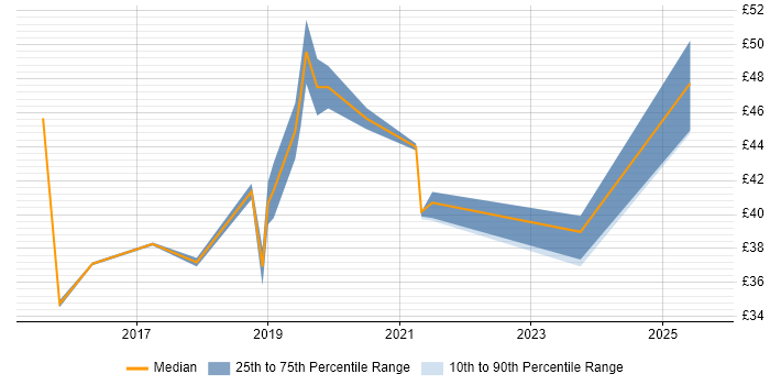 Contractor hourly rate distribution trend for jobs in Cumbria citing Change Management