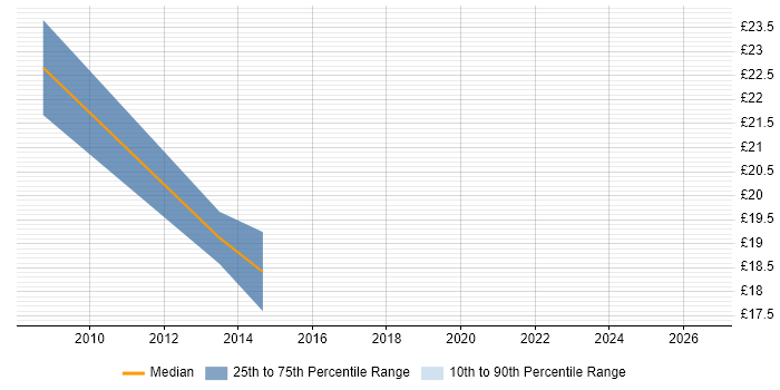 Contractor hourly rate distribution trend for jobs in Cumbria citing Cisco ASA