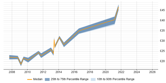 Contractor hourly rate distribution trend for jobs in Cumbria citing Cisco Certification