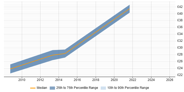 Contractor hourly rate distribution trend for Cisco Network Engineer job vacancies in Cumbria