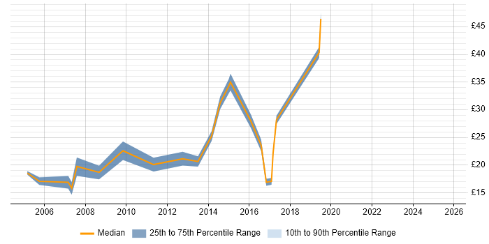 Contractor hourly rate distribution trend for jobs in Cumbria citing Citrix Contractor hourly rate distribution trend for jobs in Cumbria citing Citrix