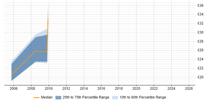 Contractor hourly rate distribution trend for jobs in Cumbria citing Clustering
