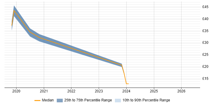 Contractor hourly rate distribution trend for jobs in Cumbria citing CMS