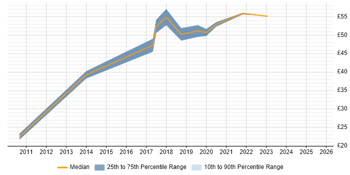Contractor hourly rate distribution trend for jobs in Cumbria citing Coaching
