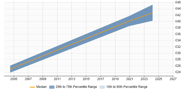 Contractor hourly rate distribution trend for jobs in Cumbria citing Computer Science Degree