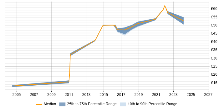 Contractor hourly rate distribution trend for jobs in Cumbria citing Computer Science