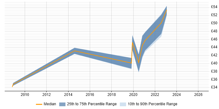 Contractor hourly rate distribution trend for jobs in Cumbria citing Configuration Management