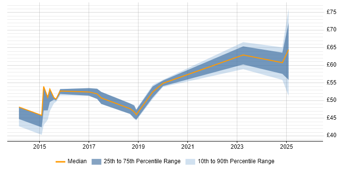 Contractor hourly rate distribution trend for jobs in Cumbria citing Continuous Improvement