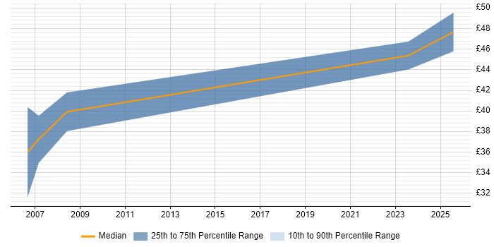 Contractor hourly rate distribution trend for Control Systems Engineer job vacancies in Cumbria
