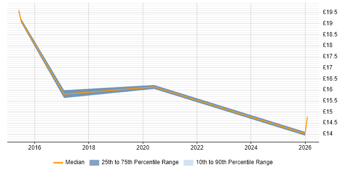 Contractor hourly rate distribution trend for Data Administrator job vacancies in Cumbria